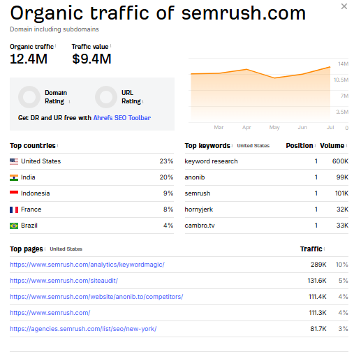 Ahrefs Site Explorer overview showing backlinks and referring domains.