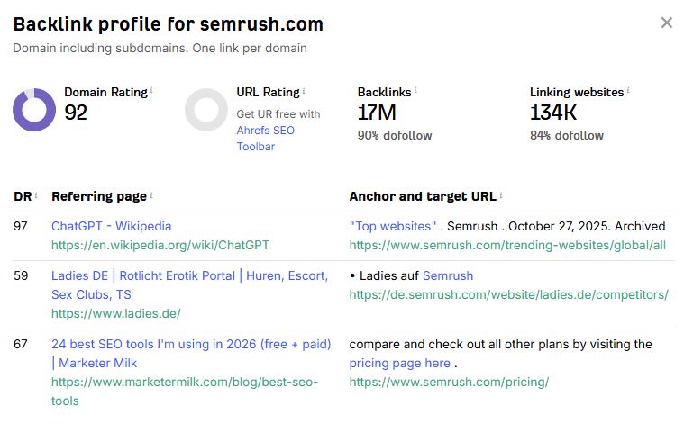 Ahrefs backlink profile for Semrush showing referring pages, backlinks, and linking websites.