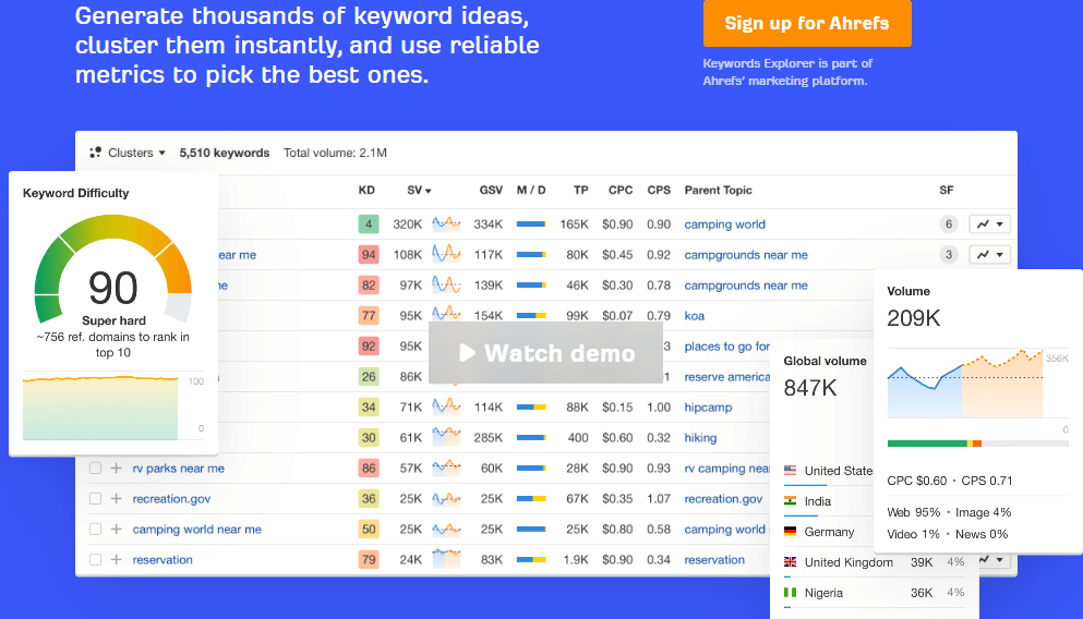 Ahrefs Keywords Explorer showing keyword difficulty, search volume and CPC data