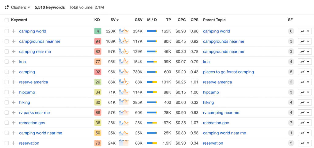 Ahrefs Keywords Explorer showing keyword difficulty, search volume, traffic potential, parent topic, and CPC