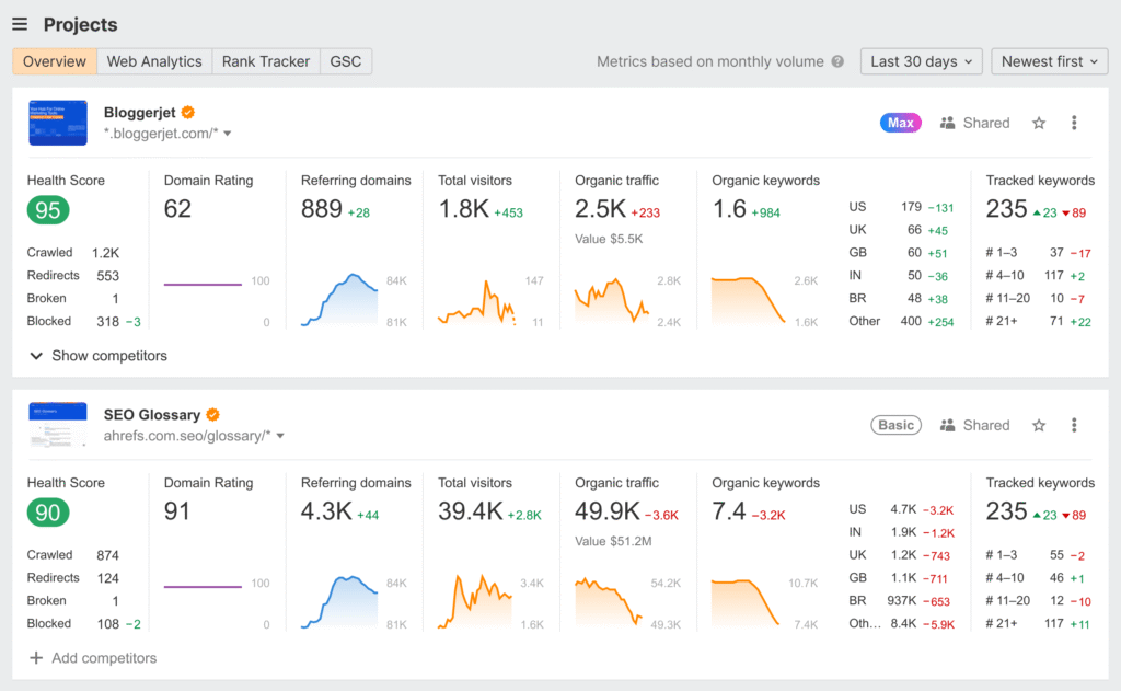 Ahrefs Project Overview dashboard showing Health Score, Domain Rating, Organic Traffic, Keywords, and Rank Tracker