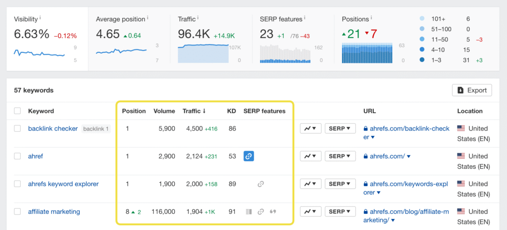 Ahrefs Rank Tracker showing keyword rankings, traffic, average position, visibility, and SERP features