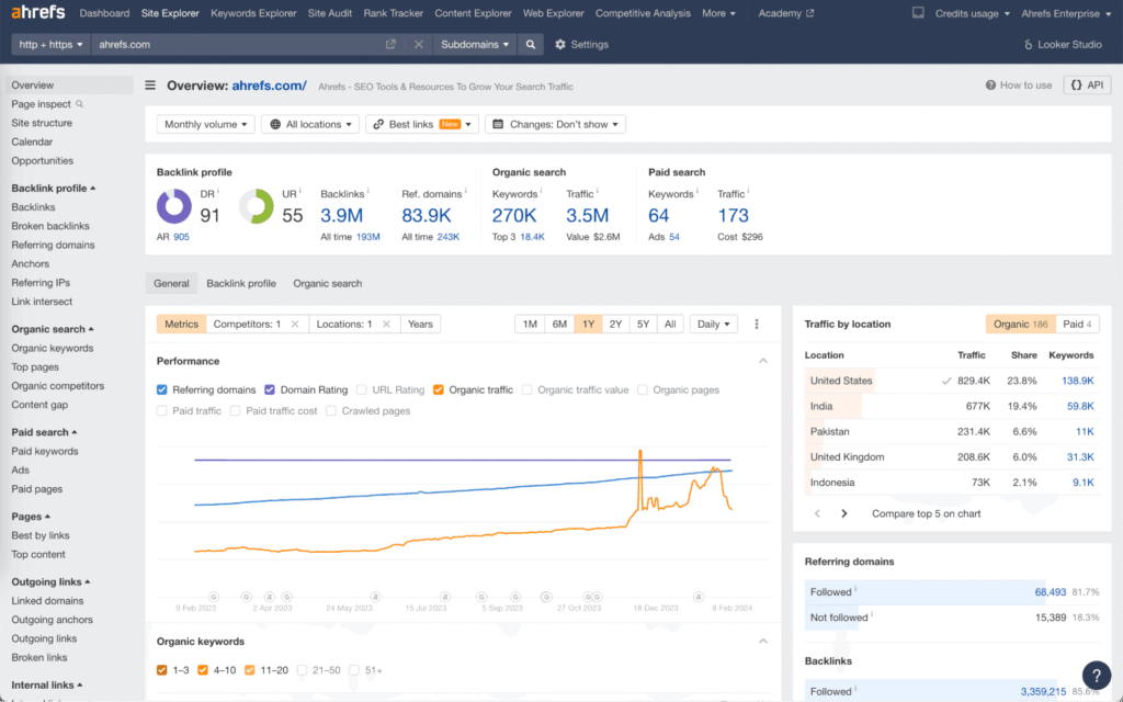 Ahrefs Site Explorer overview showing Domain Rating, URL Rating, backlinks, referring domains, organic traffic, and keyword data