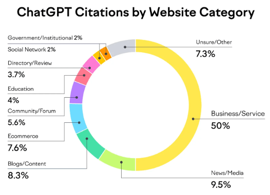 ChatGPT citations by website category showing business, news, blog, ecommerce, and community sources