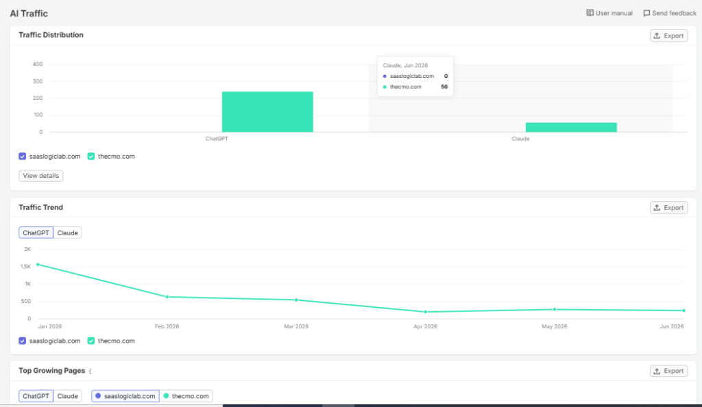 Semrush AI Traffic report showing estimated AI referral traffic and traffic channel distribution