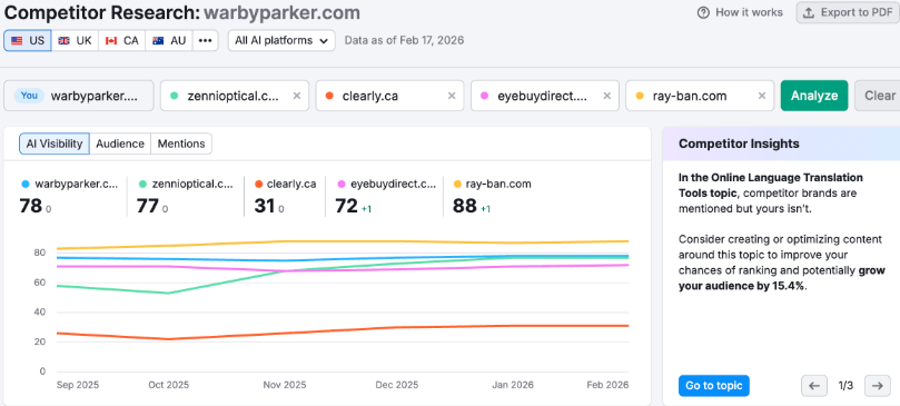 Semrush AI Visibility Competitor Research comparing AI visibility across competing brands