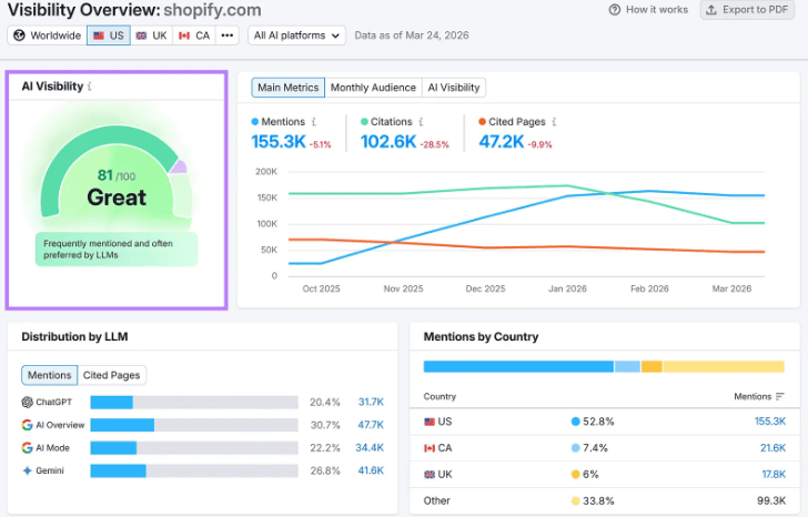 Semrush AI Visibility Overview Dashboard showing AI visibility score, citations, mentions, and AI platform distribution