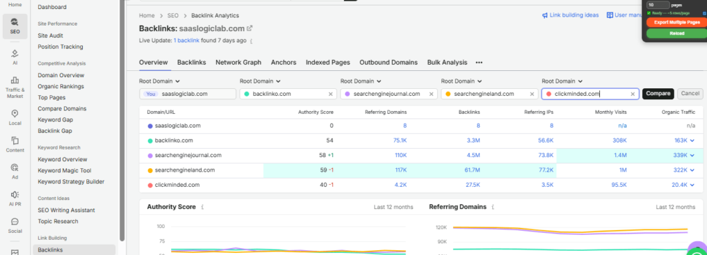 Semrush Backlink Analytics comparing SaaSLogicLab with leading SEO competitors.