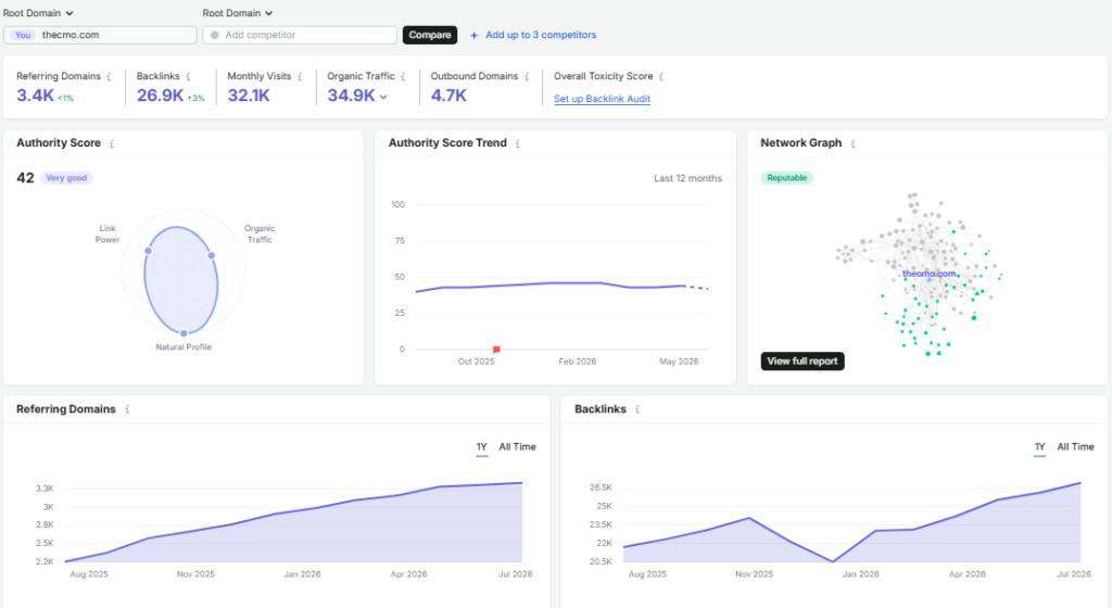 Semrush Backlink Analytics showing referring domains, Authority Score, backlinks, and link growth for a competitor website