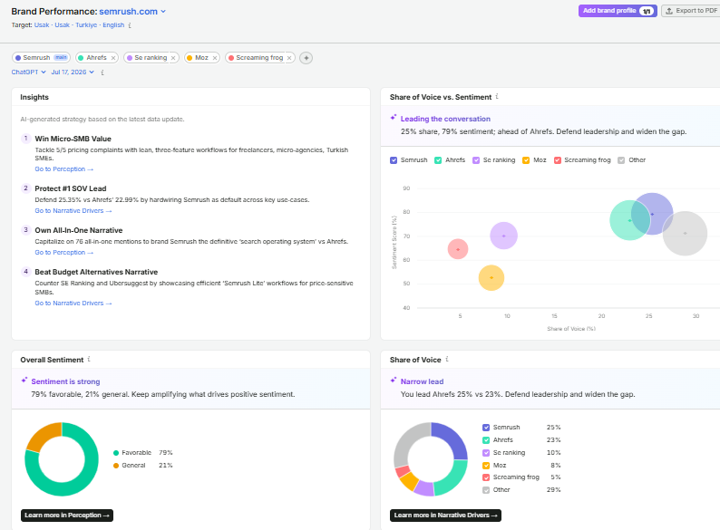Semrush Brand Performance showing brand mentions, sentiment, share of voice, and competitive visibility across AI platforms