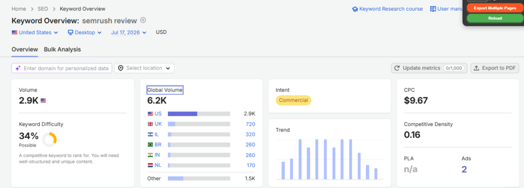 Semrush Keyword Research showing search volume, keyword difficulty, search intent, CPC, and trend data for the keyword "semrush review"