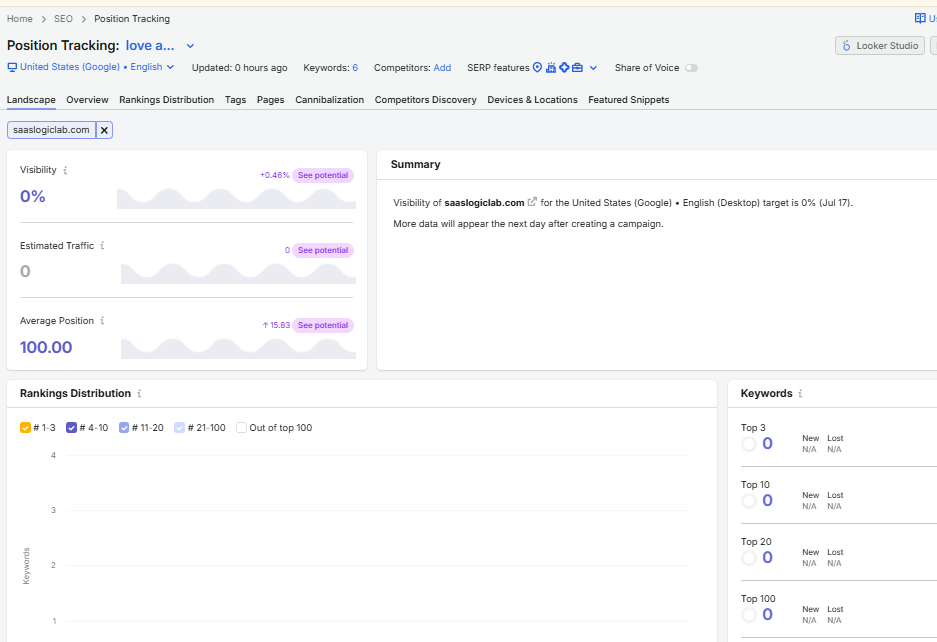 Semrush Position Tracking dashboard showing daily keyword rankings, visibility trend, SERP features, and competitor performance