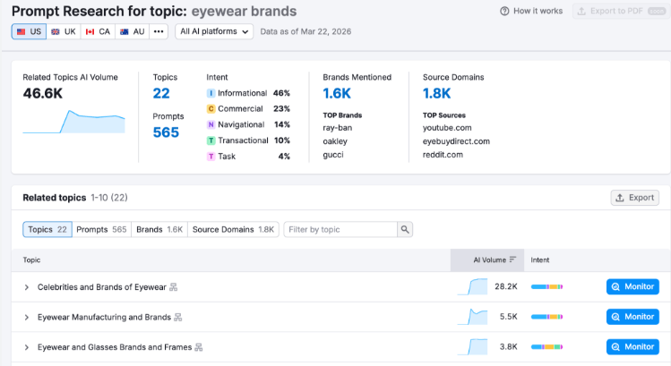 Semrush Prompt Research interface showing AI prompts, topics, brand mentions, and source domains