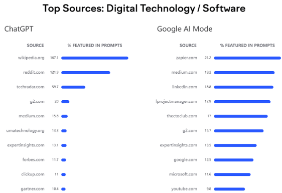 Top source domains cited by ChatGPT and Google AI Mode for digital technology and software topics