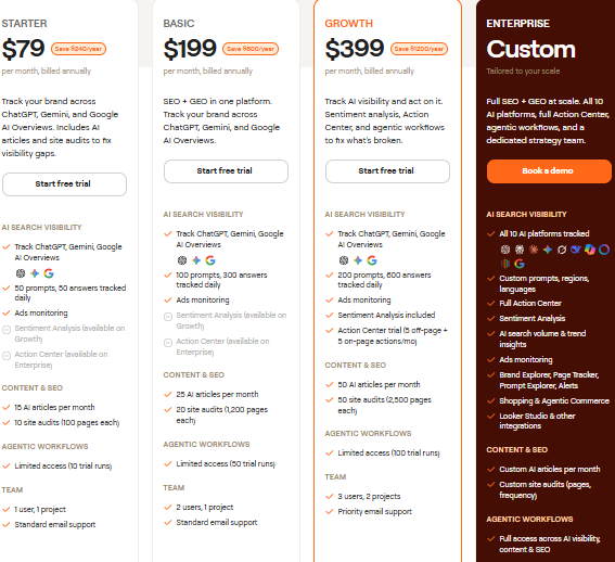 Writesonic annual pricing plans for AI content production and visibility tracking in 2026