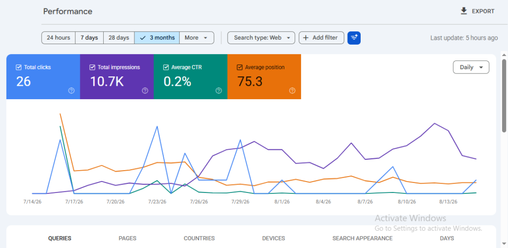 Google Search Console page performance data for SaaSLogicLab