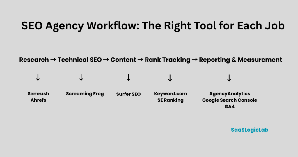 SEO agency workflow with tools for research, technical SEO, content, rank tracking, and reporting