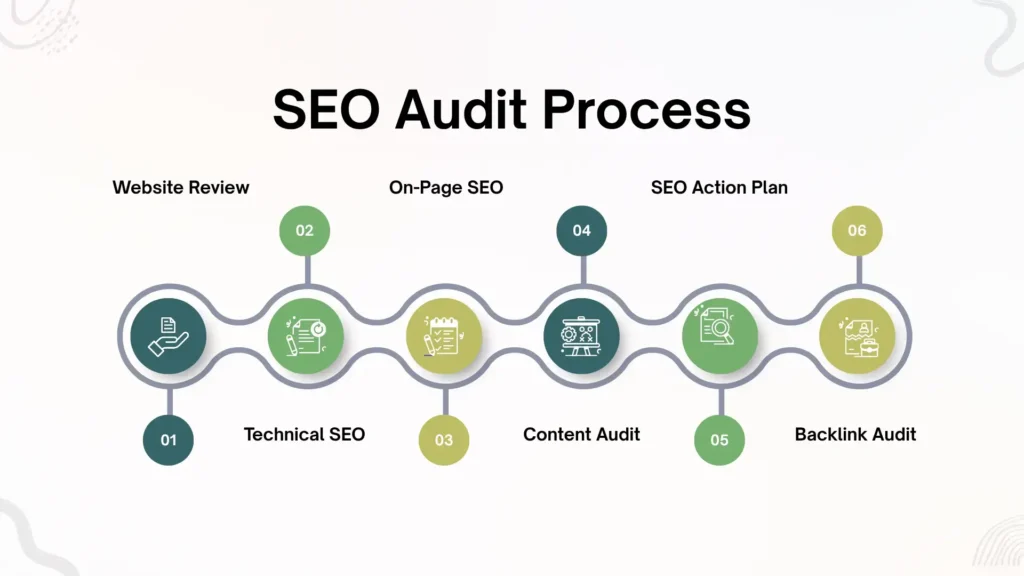 SEO audit process from website review to SEO action plan