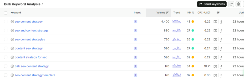 Semrush data for related SEO content strategy keywords