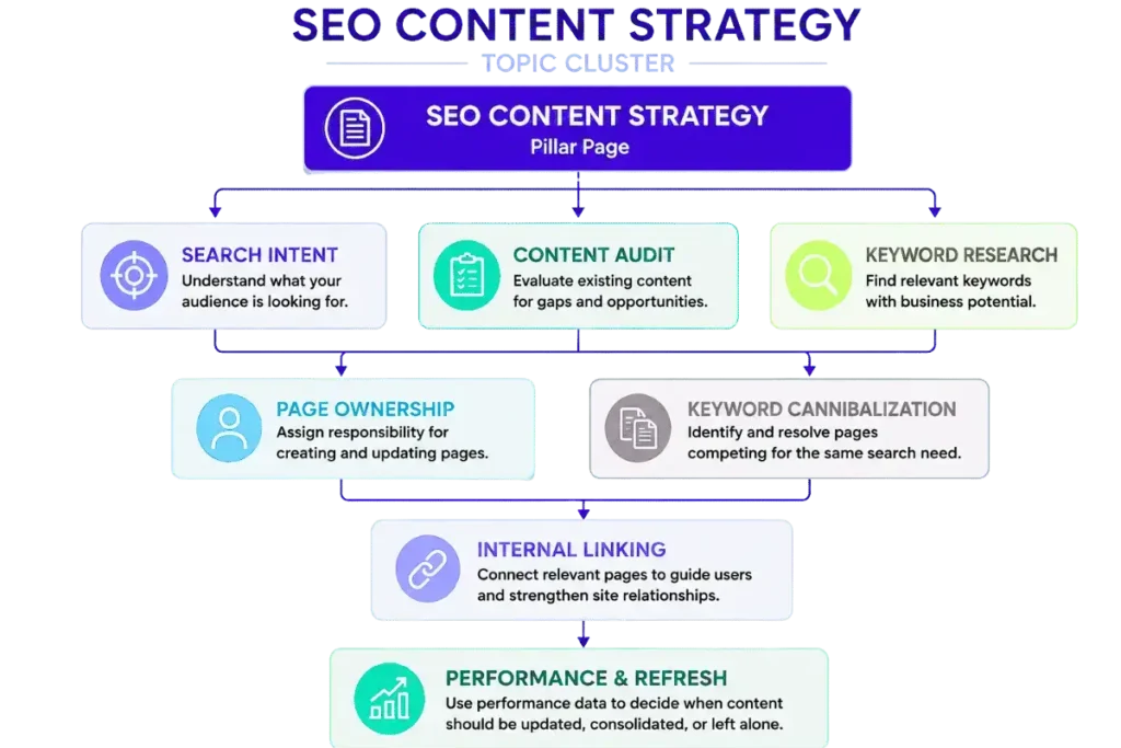 SEO content strategy topic cluster