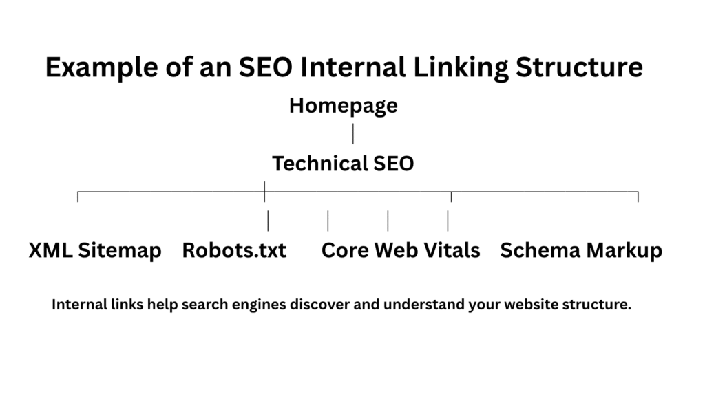 SEO internal linking structure diagram