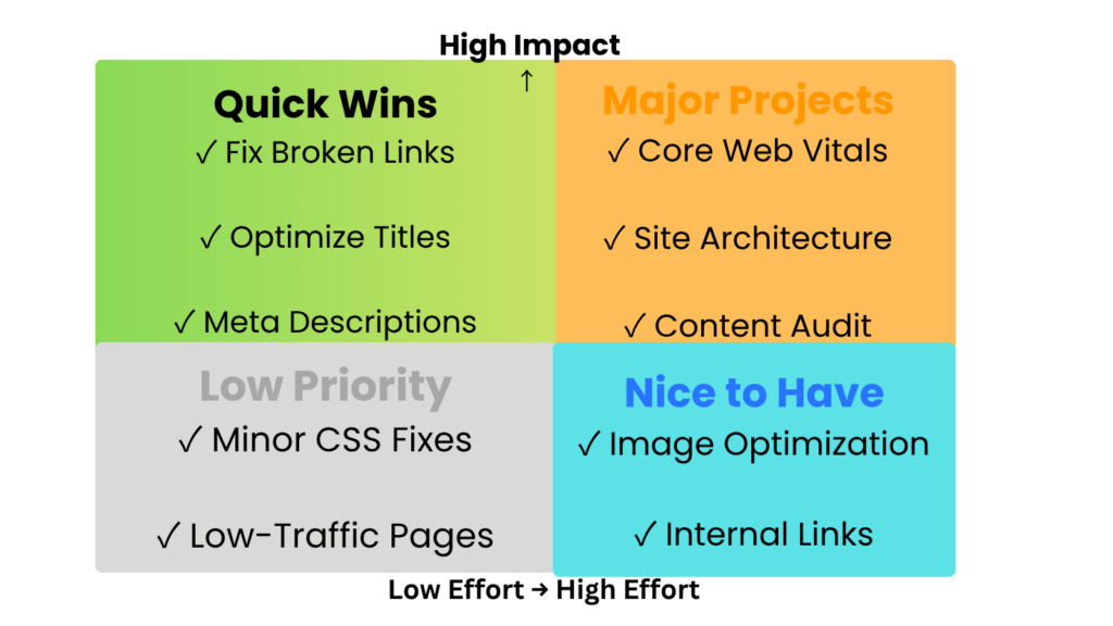 SEO priority matrix showing quick wins and major projects