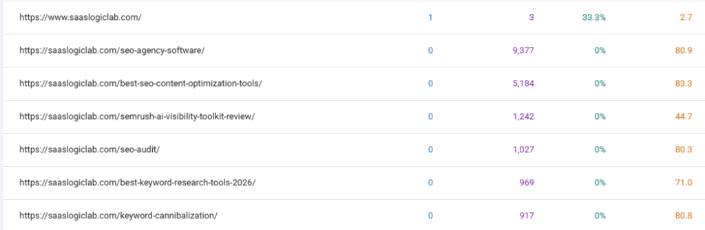 Google Search Console report showing high impressions and low CTR